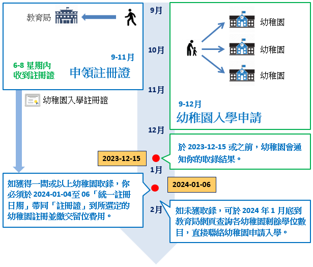 幼稚園幼兒班（K1）2024/25 學年收生安排