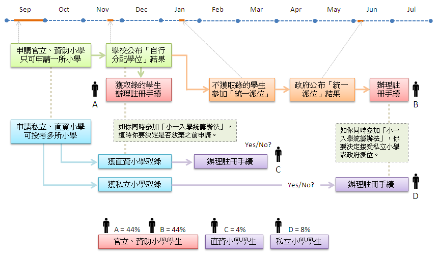 香港小一入学统筹办法